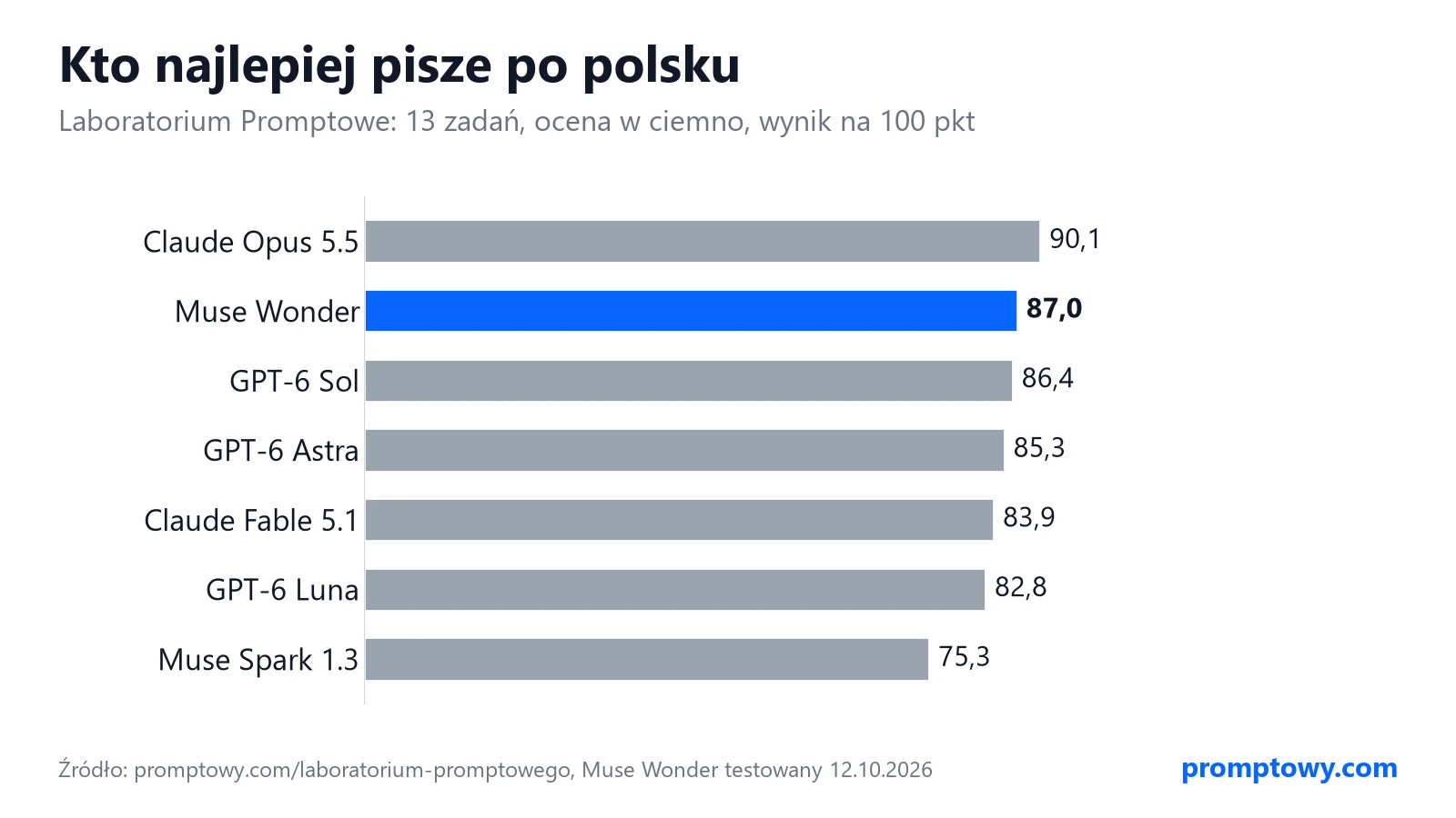 Wykres: wynik w teście pisania po polsku - Claude Opus 5.5 90,1, Muse Wonder 87,0, GPT-6 Sol 86,4, GPT-6 Astra 85,3, Claude Fable 5.1 83,9
