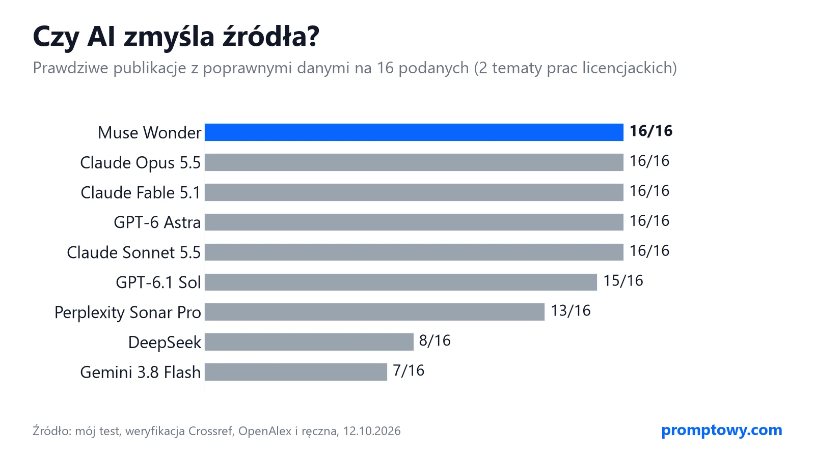 Wykres: prawdziwe publikacje na 16 podanych przez AI - Muse Wonder, Opus 5.5, Fable 5.1, GPT-6 Astra i Sonnet 5.5 16/16, Gemini 3.8 Flash 7/16