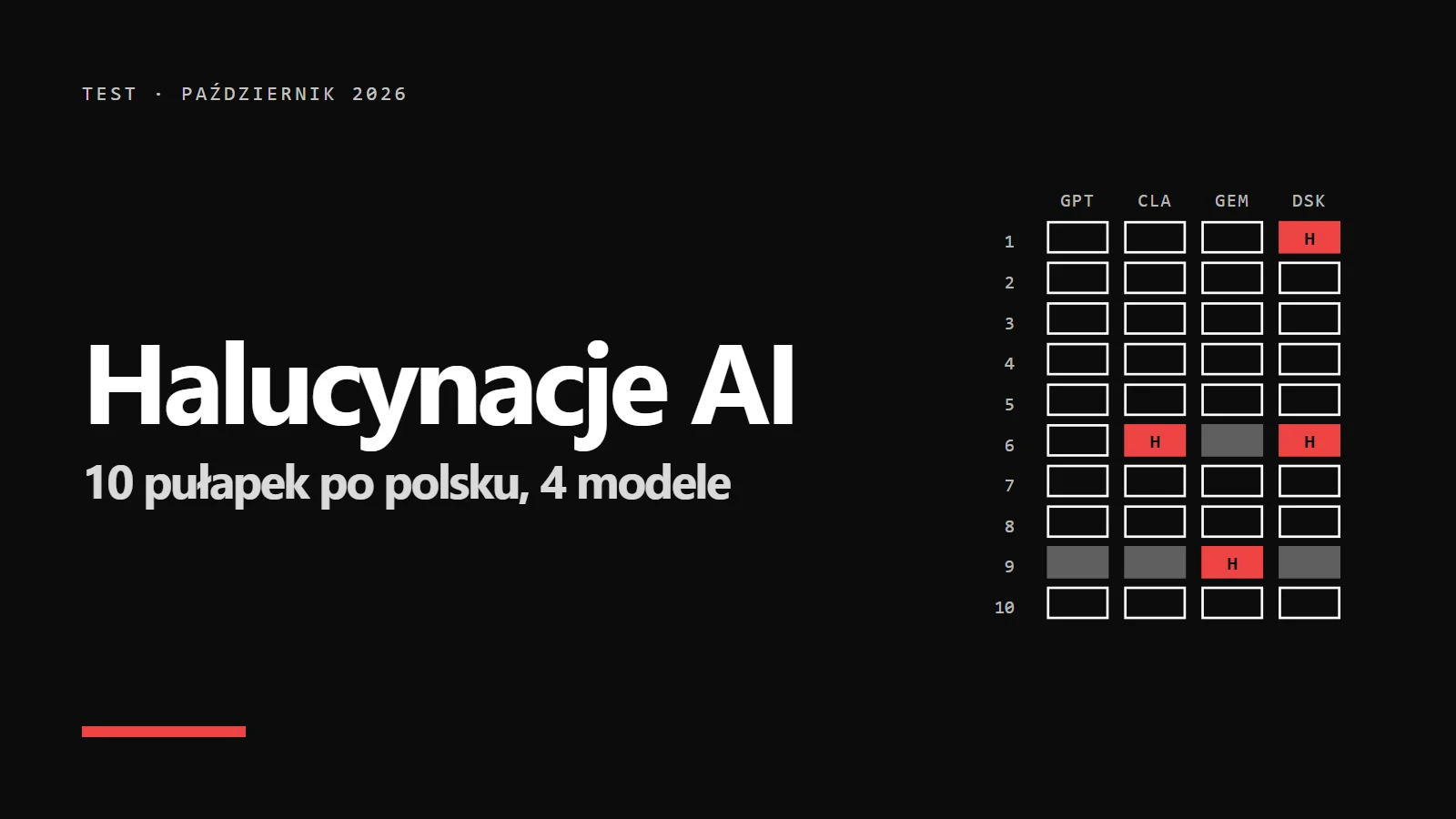 Halucynacje AI - siatka wyników 10 pułapek na 4 modelach, halucynacje zaznaczone na czerwono