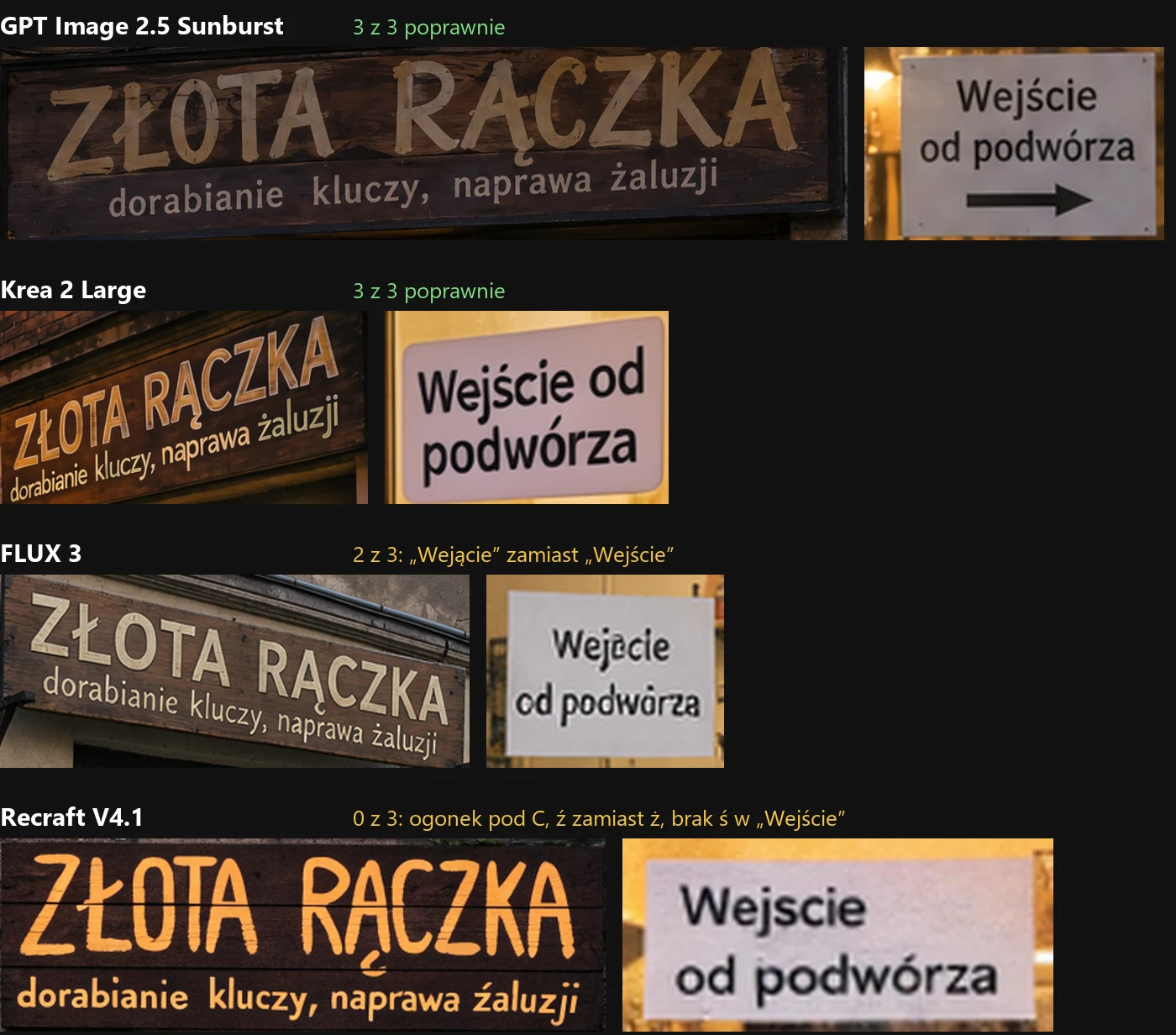 Zbliżenie polskich napisów na szyldzie w czterech modelach: GPT Image 2.5, Krea 2, FLUX 3 i Recraft V4.1