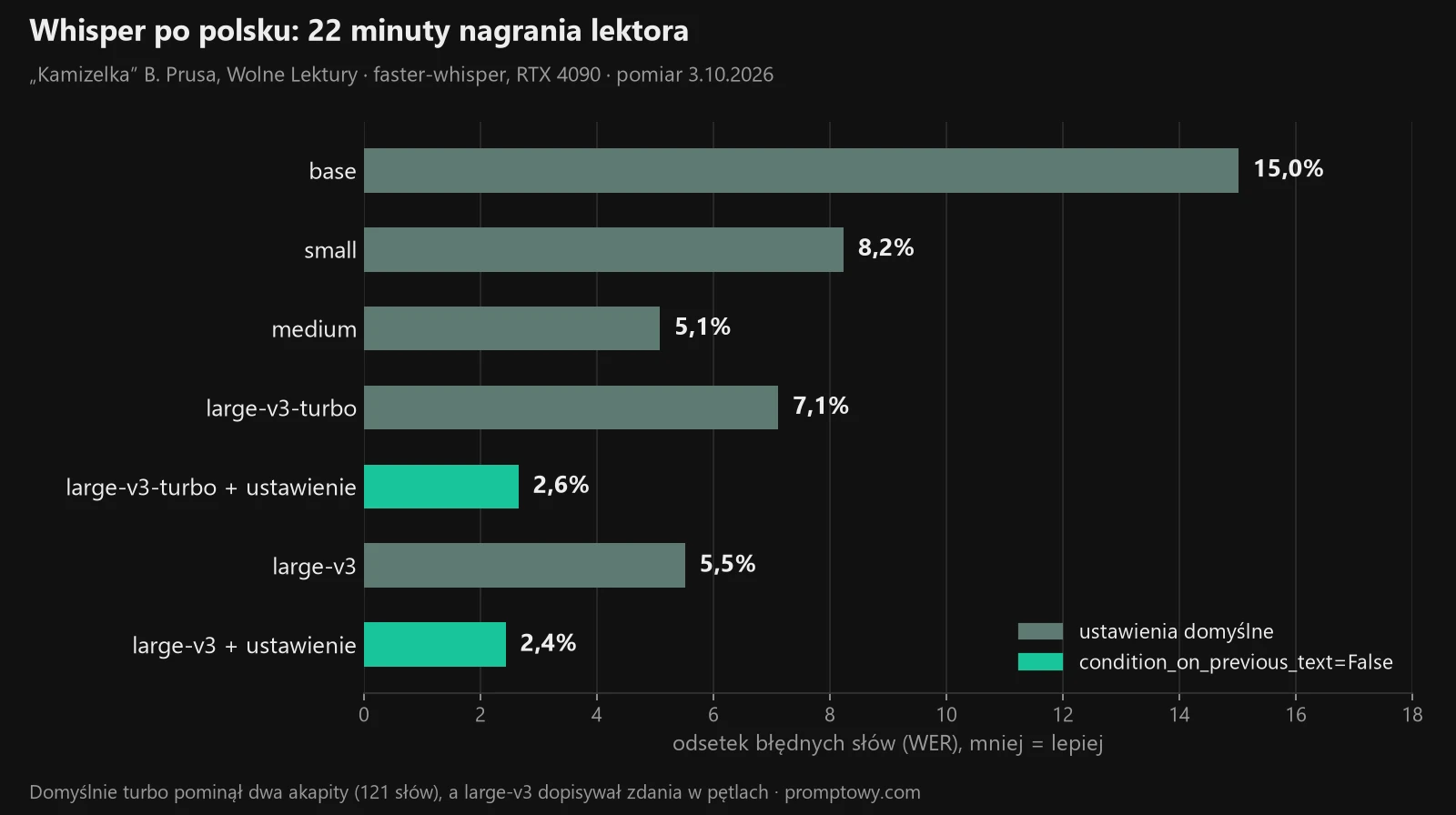 Wykres: odsetek błędnych słów Whispera po polsku na 22-minutowym nagraniu lektora - base 15,0%, small 8,2%, medium 5,1%, large-v3-turbo 7,1% i 2,6% po zmianie ustawienia, large-v3 5,5% i 2,4% po zmianie ustawienia