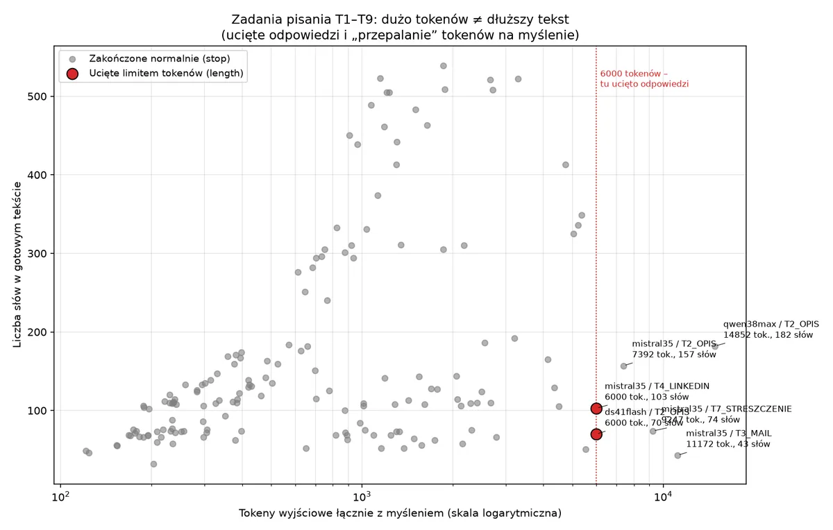 Wykres tokenów wyjścia i liczby słów w zadaniach pisania z zaznaczonymi uciętymi odpowiedziami