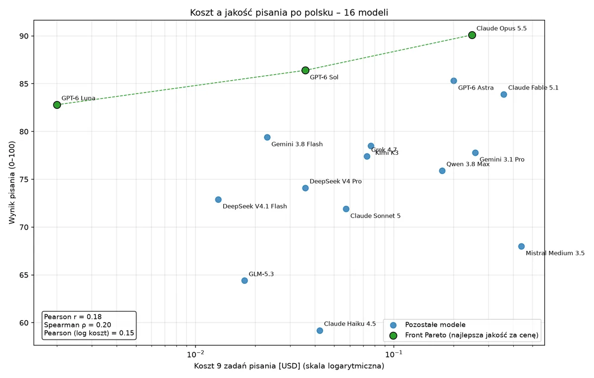 Wykres punktowy kosztu i wyniku pisania 16 modeli z zaznaczonym frontem Pareto