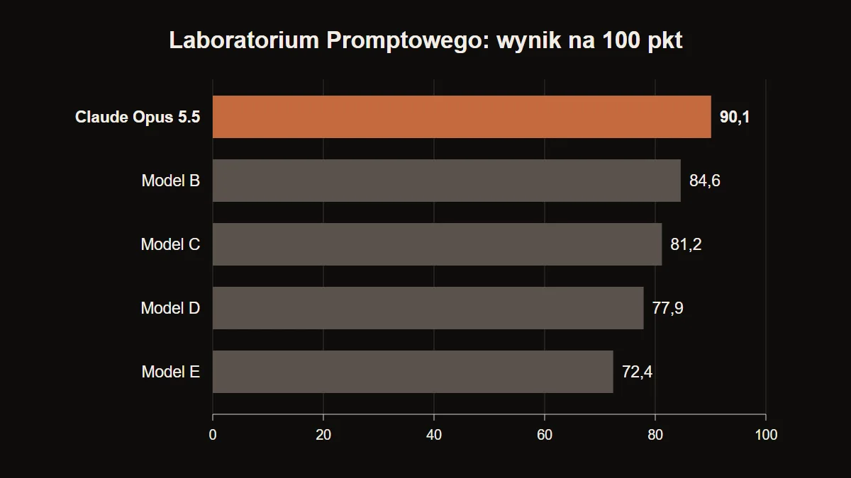 Wykres słupkowy SVG wygenerowany przez Claude Opus 5.5