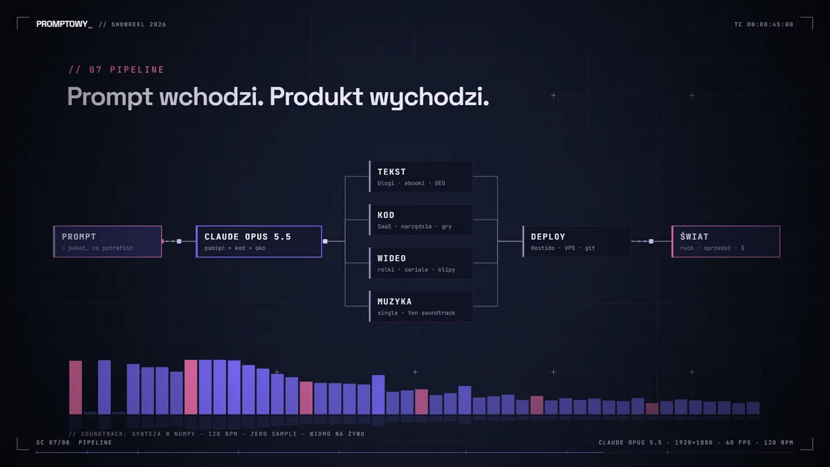 Scena pipeline: prompt, Claude Opus 5.5, tekst, kod, wideo, muzyka, deploy i świat, pod spodem widmo dźwięku