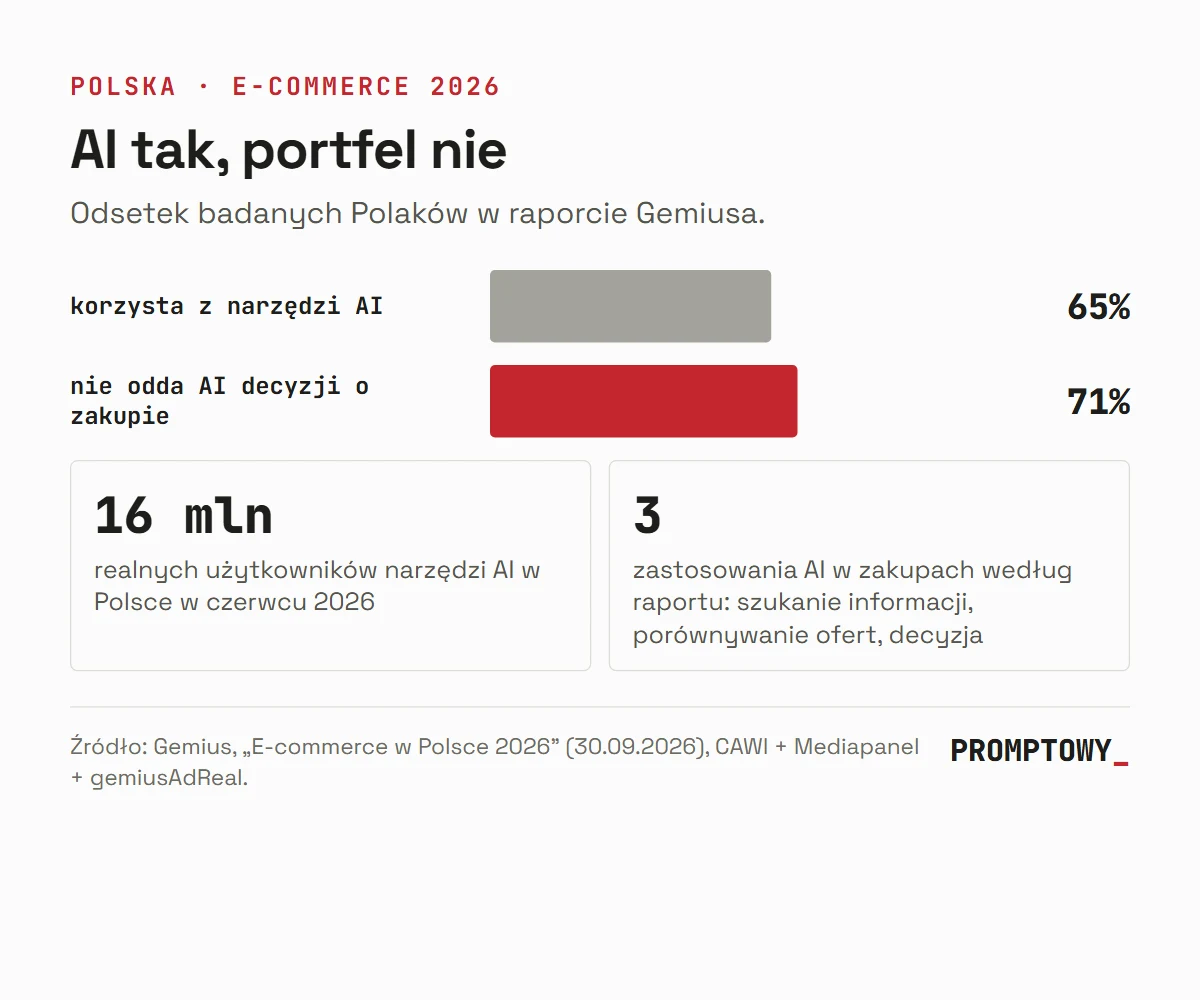 Wykres: 65 procent badanych Polaków korzysta z narzędzi AI, 71 procent nie chce powierzyć AI samodzielnej decyzji zakupowej