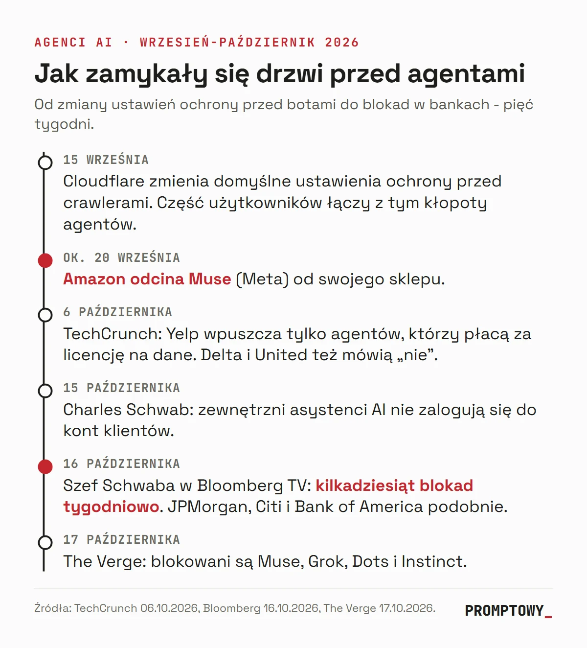 Oś czasu blokad agentów AI od 15 września do 17 października 2026: Cloudflare, Amazon, TechCrunch, Schwab, Bloomberg TV, The Verge