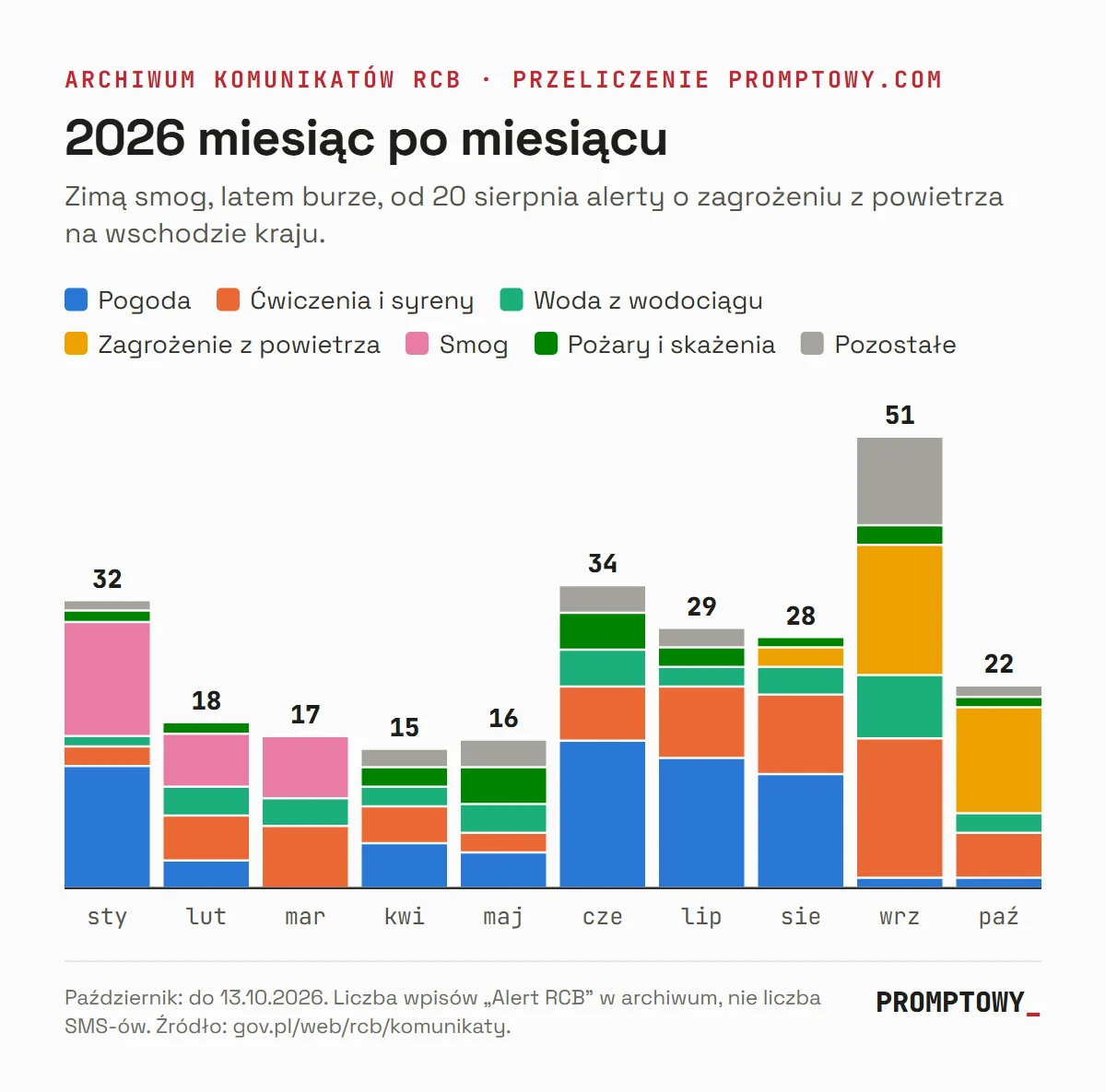 Wykres słupkowy miesięczny 2026: zimą smog, latem burze, we wrześniu 51 wpisów z przewagą zagrożenia z powietrza i ćwiczeń