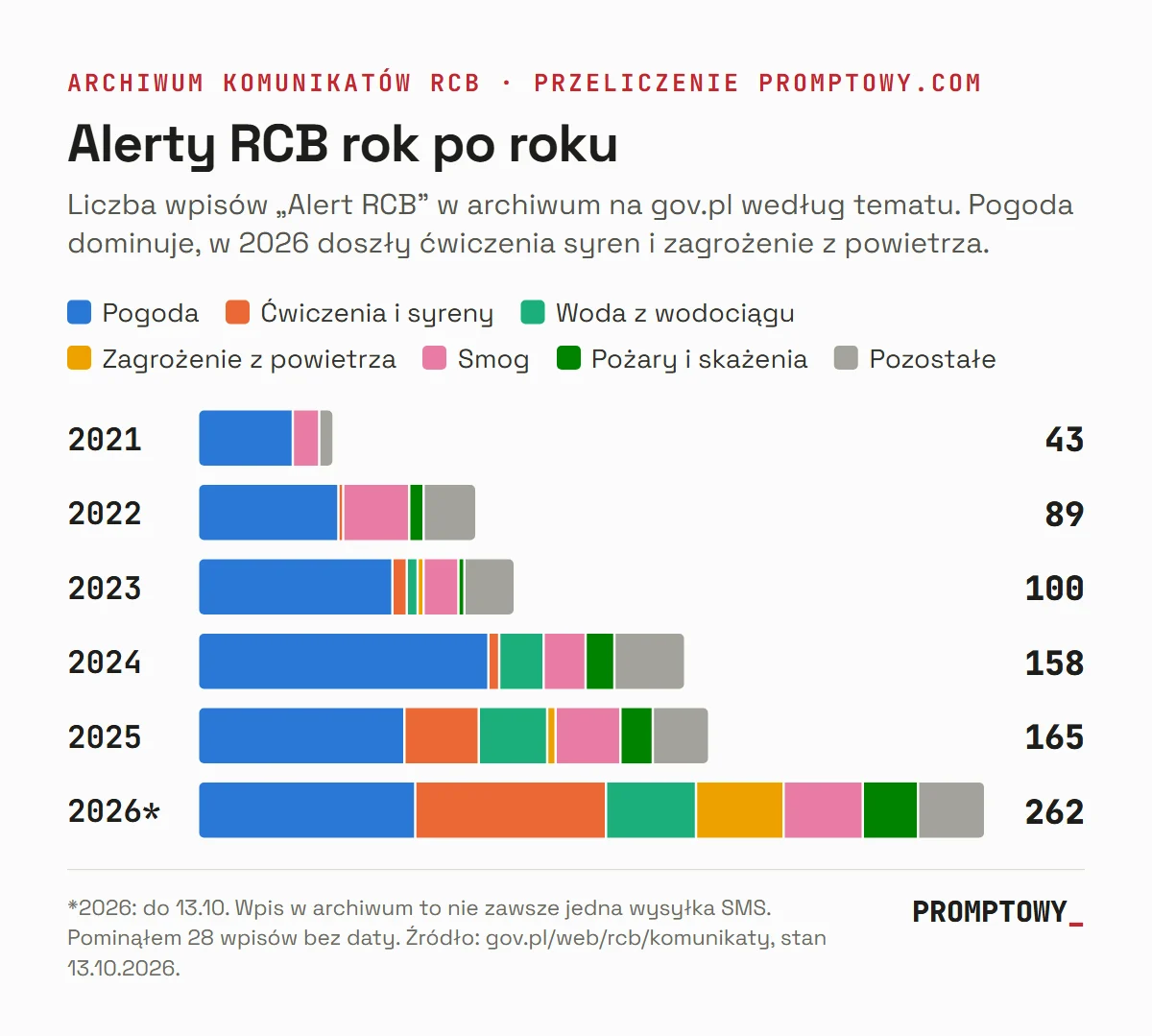 Wykres słupkowy: liczba wpisów Alert RCB w archiwum według tematu w latach 2021-2026, od 43 w 2021 do 262 w 2026