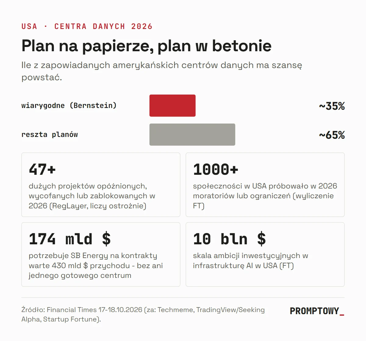 Wykres: według Bernsteina około 35 procent planowanych centrów danych w USA jest wiarygodnych, 47 projektów opóźnionych lub zablokowanych, ponad 1000 społeczności z moratoriami
