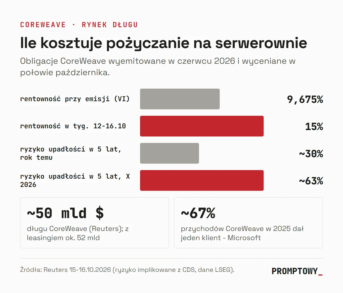 Wykres: rentowność obligacji CoreWeave wzrosła z 9,675 do 15 procent, a rynkowa ocena ryzyka upadłości w 5 lat z ok. 30 do ok. 63 procent