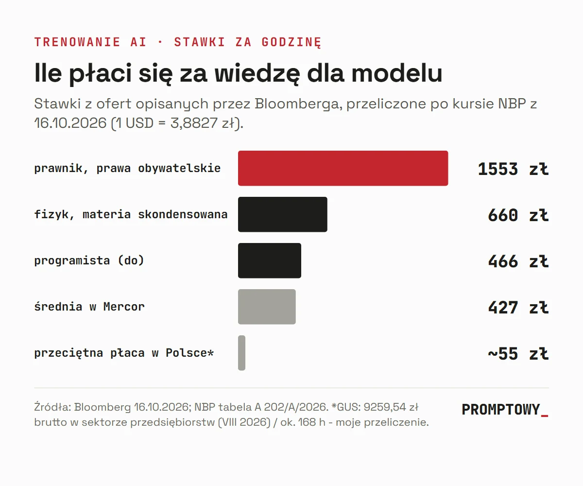 Wykres stawek za godzinę przy trenowaniu AI w złotych: prawnik 1553 zł, fizyk 660 zł, programista 466 zł, średnia Mercor 427 zł, przeciętna płaca w Polsce ok. 55 zł