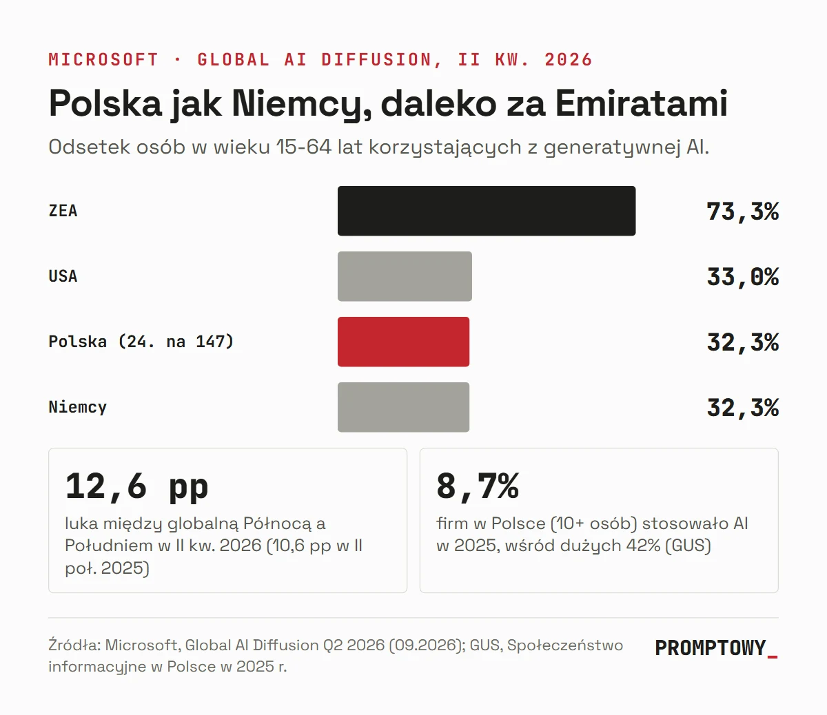 Wykres: odsetek osób korzystających z generatywnej AI w II kwartale 2026: ZEA 73,3, USA 33,0, Polska i Niemcy po 32,3 procent