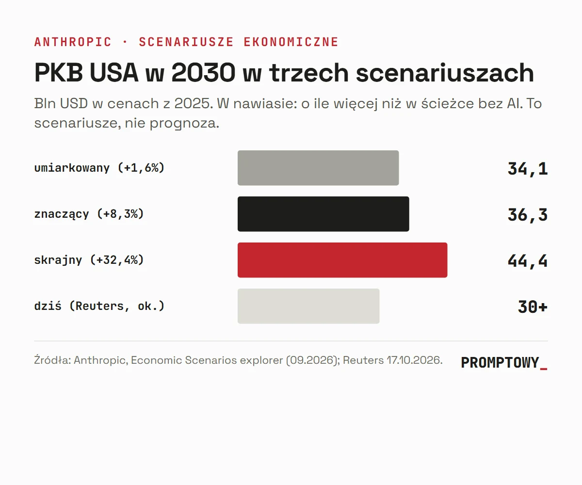 Wykres: PKB USA w 2030 w scenariuszach Anthropic: 34,1, 36,3 i 44,4 bln USD wobec nieco ponad 30 bln dziś