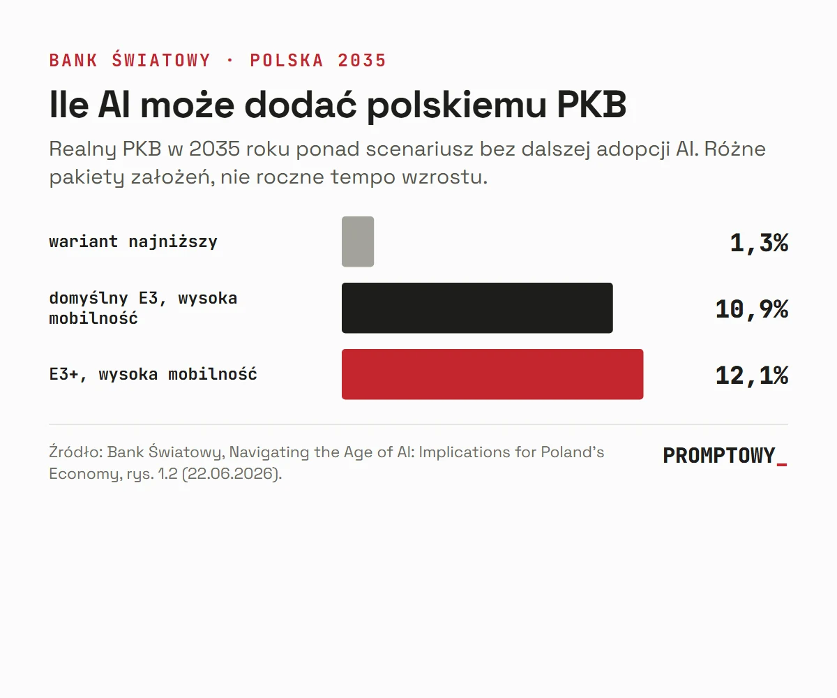 Wykres: według Banku Światowego AI może dodać polskiemu PKB w 2035 od 1,3 do 12,1 procent, w wariancie domyślnym 10,9