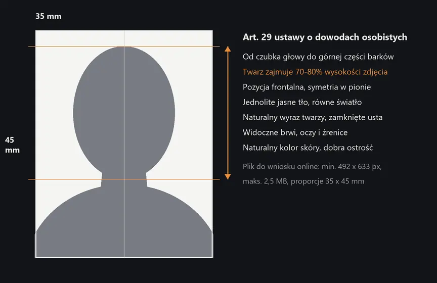 Schemat zdjęcia do dowodu 35 na 45 mm z sylwetką i zaznaczoną wysokością twarzy 70-80 procent